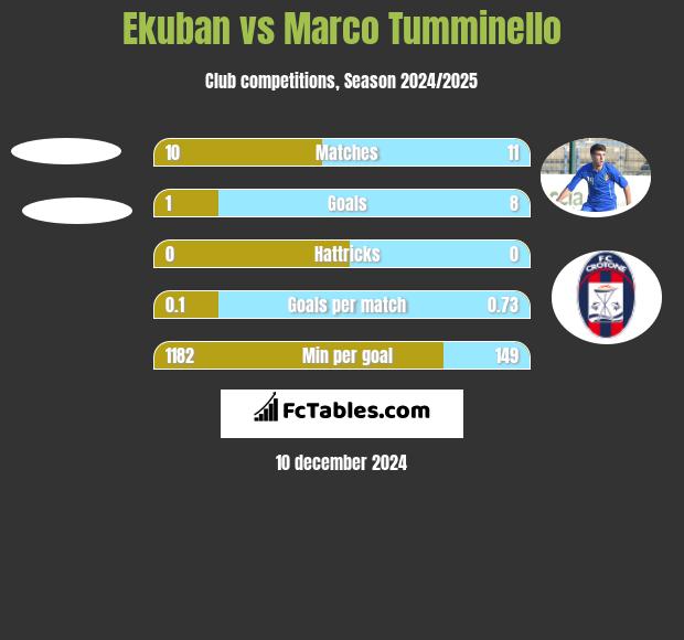 Ekuban vs Marco Tumminello h2h player stats