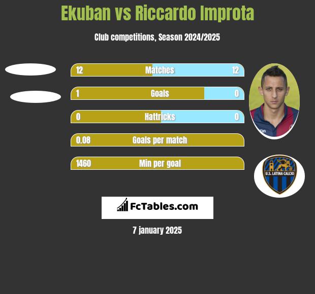 Ekuban vs Riccardo Improta h2h player stats