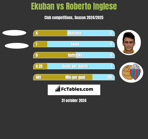 Ekuban vs Roberto Inglese h2h player stats