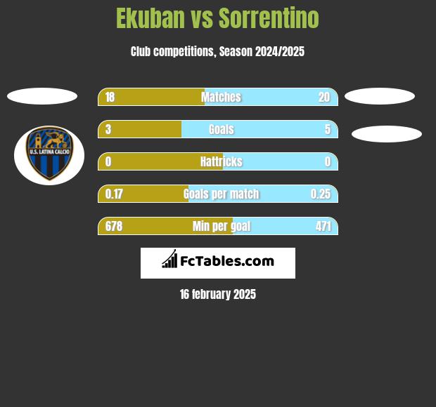 Ekuban vs Sorrentino h2h player stats