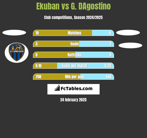 Ekuban vs G. DAgostino h2h player stats