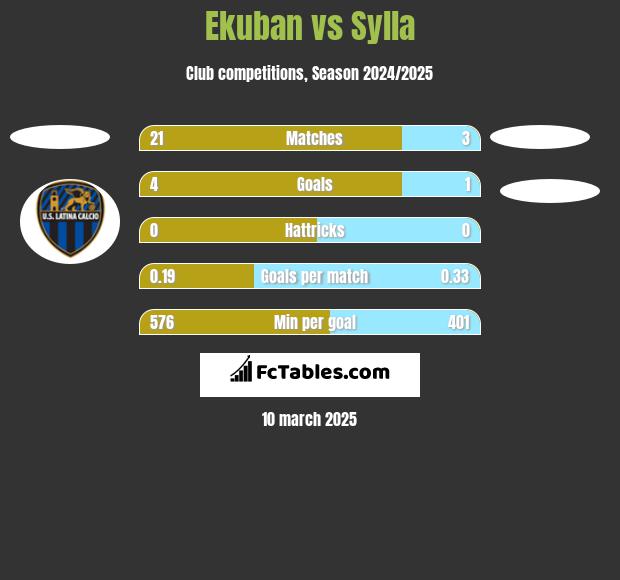 Ekuban vs Sylla h2h player stats