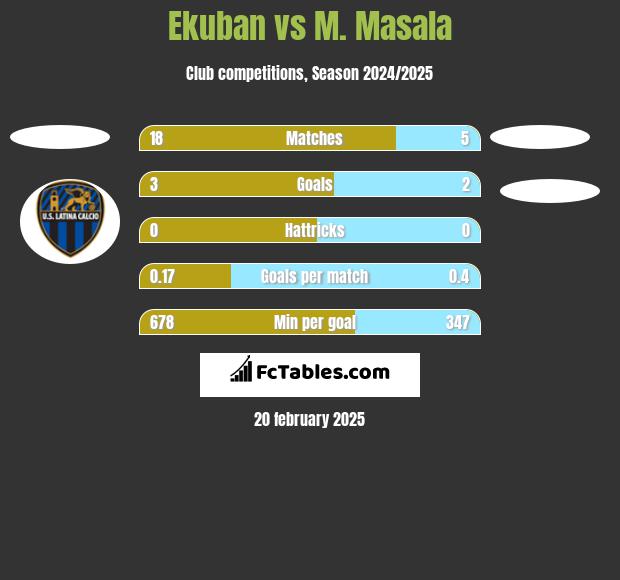 Ekuban vs M. Masala h2h player stats