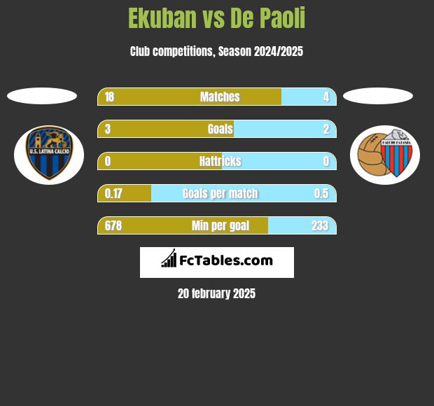 Ekuban vs De Paoli h2h player stats