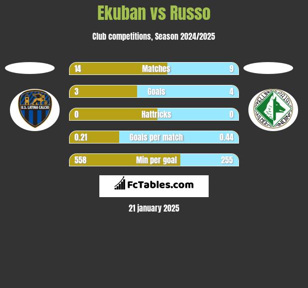 Ekuban vs Russo h2h player stats