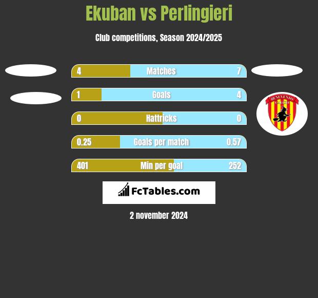 Ekuban vs Perlingieri h2h player stats