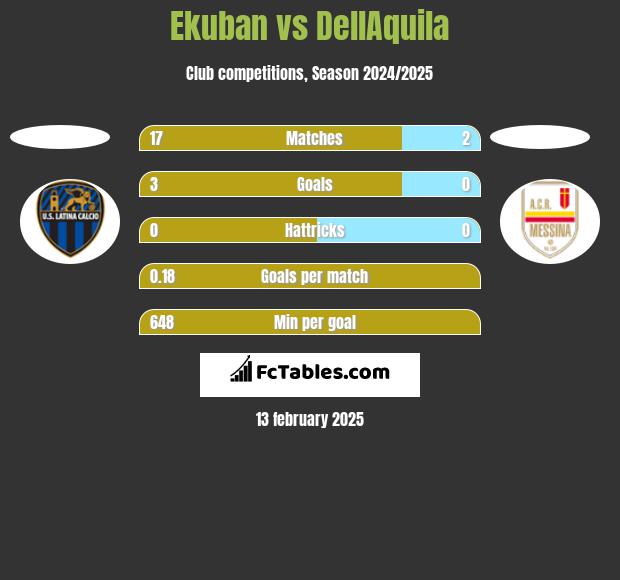 Ekuban vs DellAquila h2h player stats