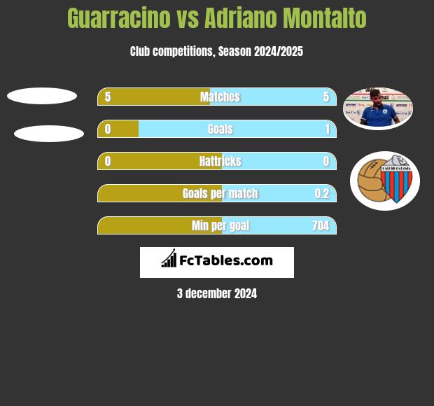 Guarracino vs Adriano Montalto h2h player stats