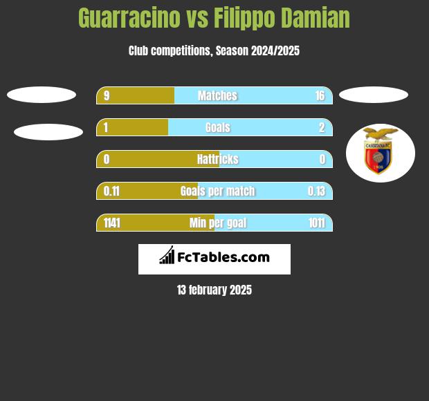 Guarracino vs Filippo Damian h2h player stats