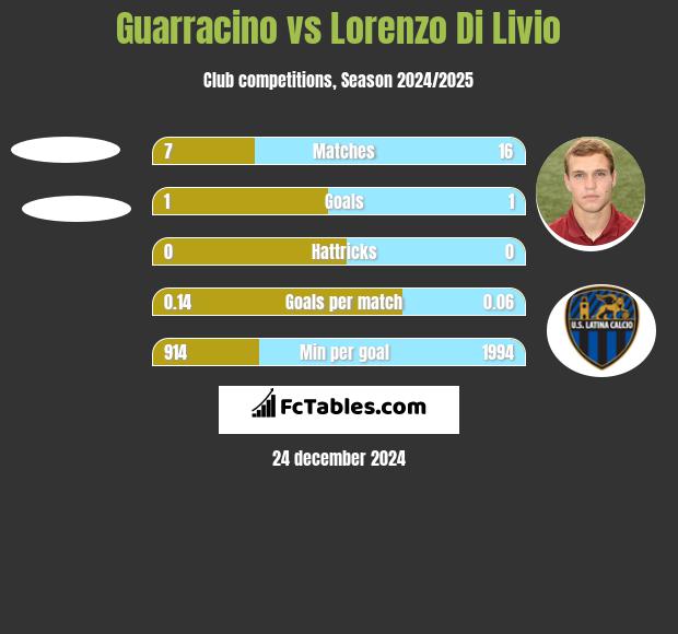 Guarracino vs Lorenzo Di Livio h2h player stats