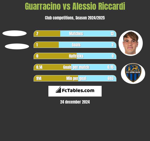 Guarracino vs Alessio Riccardi h2h player stats