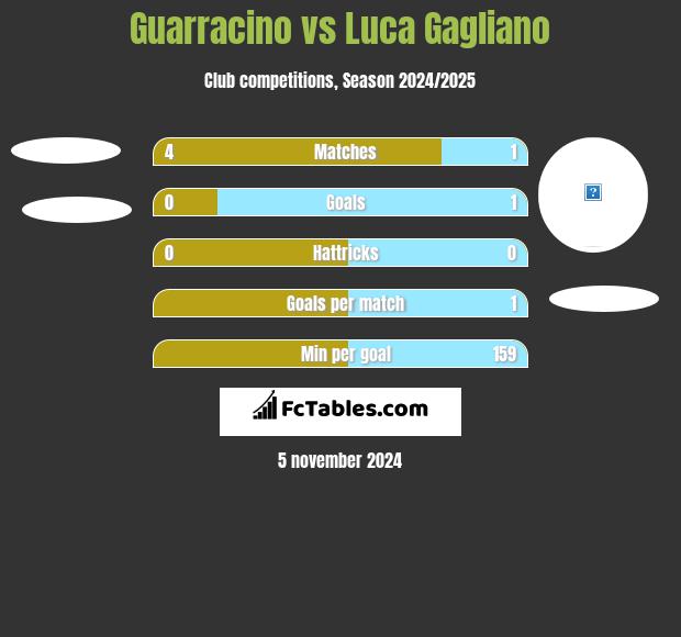 Guarracino vs Luca Gagliano h2h player stats