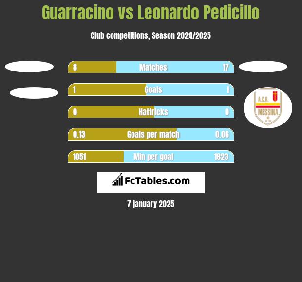 Guarracino vs Leonardo Pedicillo h2h player stats