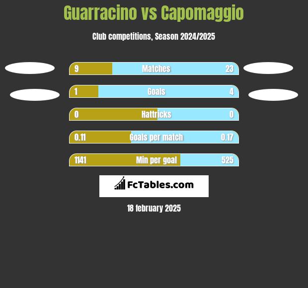 Guarracino vs Capomaggio h2h player stats