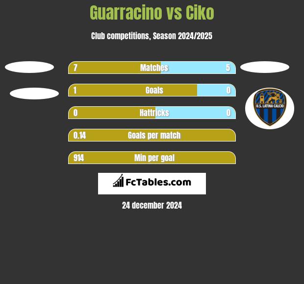 Guarracino vs Ciko h2h player stats