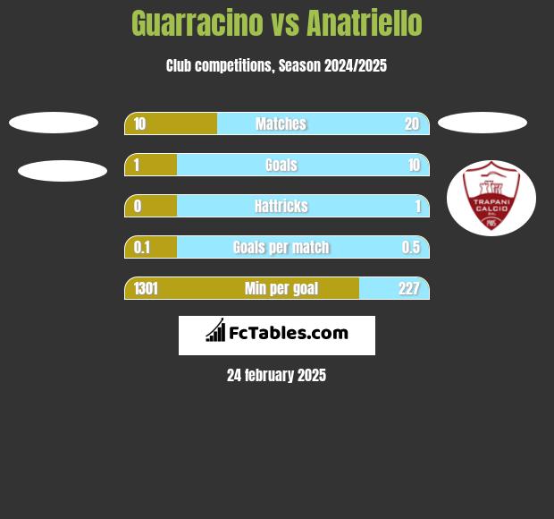 Guarracino vs Anatriello h2h player stats