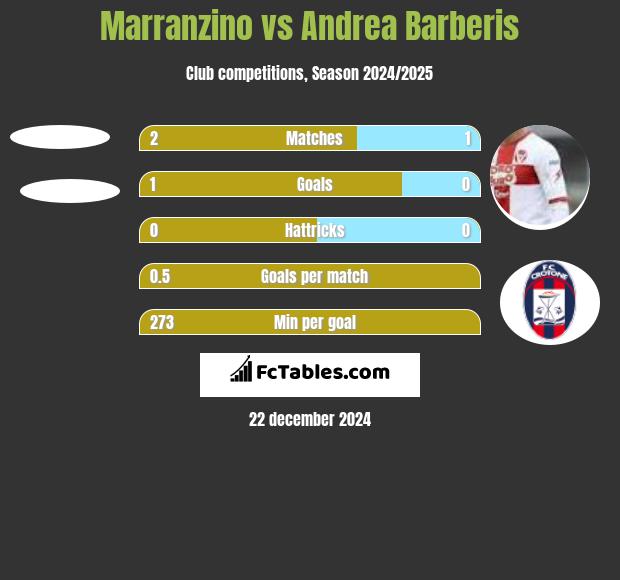 Marranzino vs Andrea Barberis h2h player stats