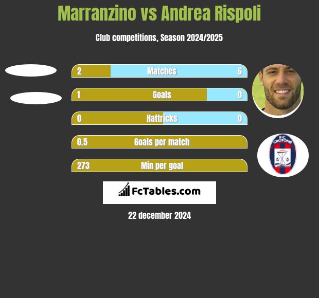 Marranzino vs Andrea Rispoli h2h player stats