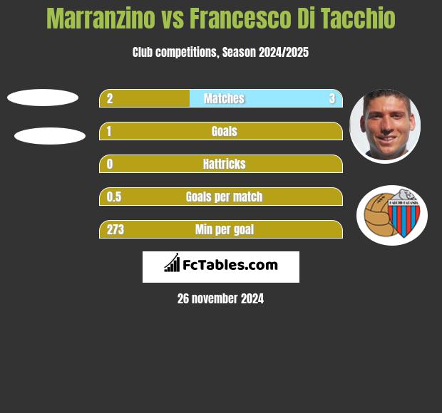 Marranzino vs Francesco Di Tacchio h2h player stats