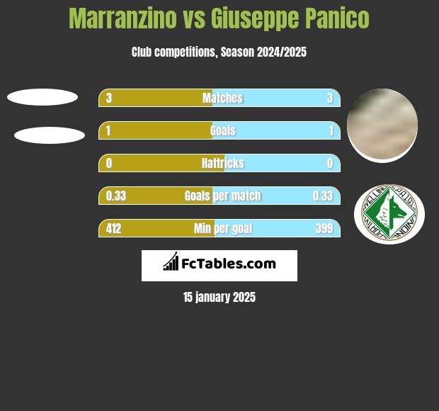 Marranzino vs Giuseppe Panico h2h player stats