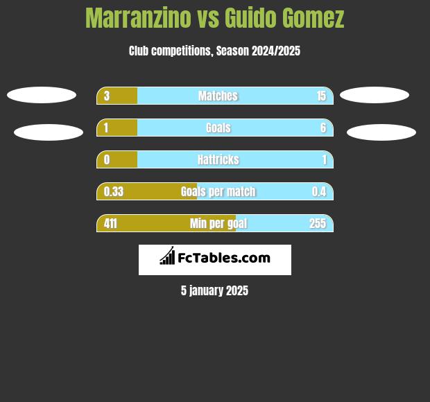 Marranzino vs Guido Gomez h2h player stats