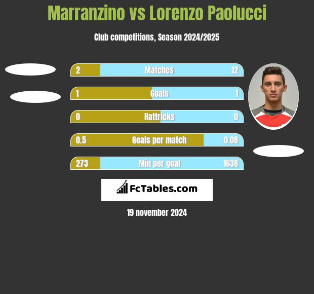 Marranzino vs Lorenzo Paolucci h2h player stats