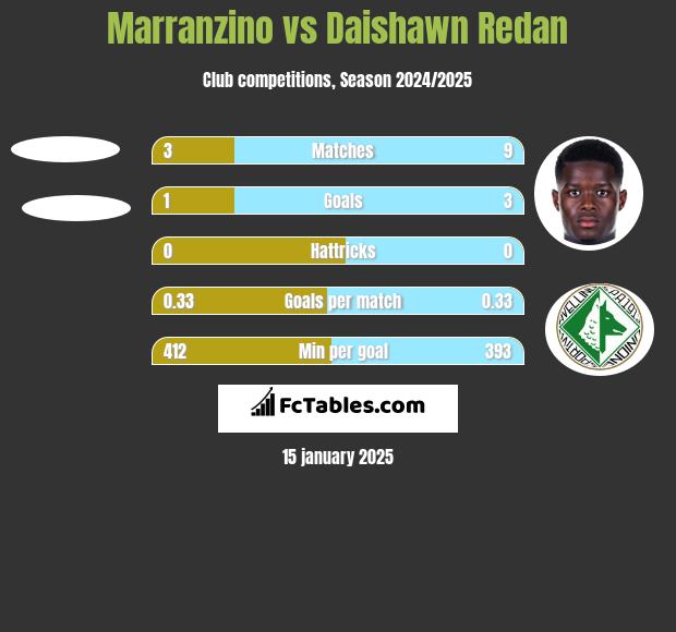 Marranzino vs Daishawn Redan h2h player stats