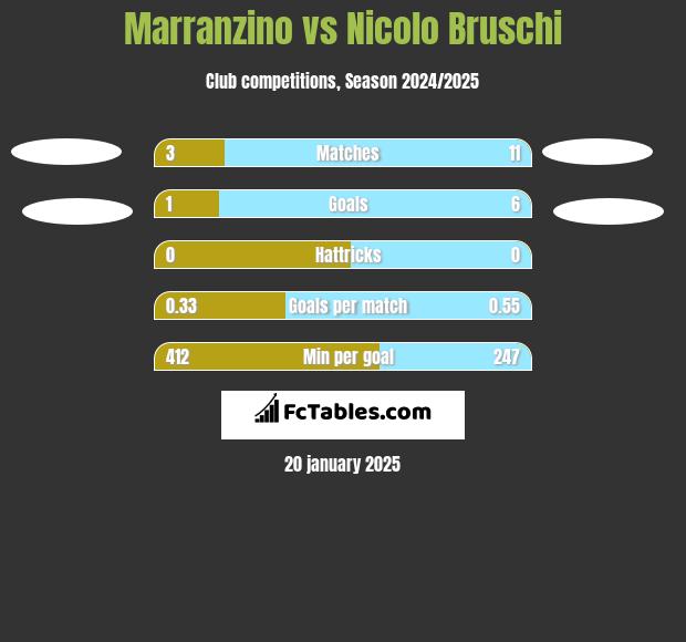 Marranzino vs Nicolo Bruschi h2h player stats