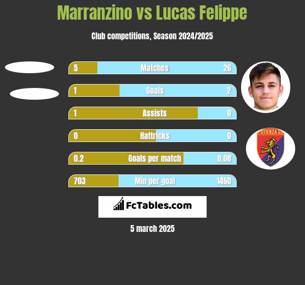 Marranzino vs Lucas Felippe h2h player stats