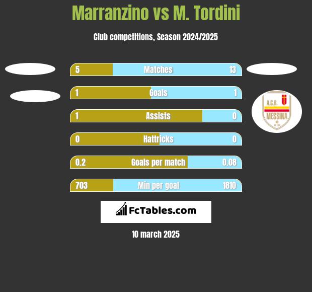 Marranzino vs M. Tordini h2h player stats