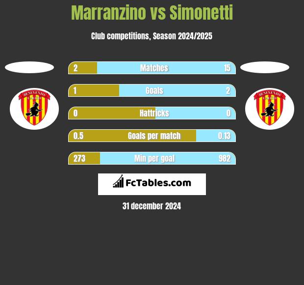 Marranzino vs Simonetti h2h player stats