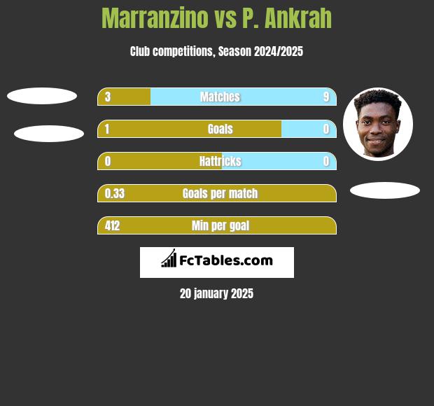 Marranzino vs P. Ankrah h2h player stats