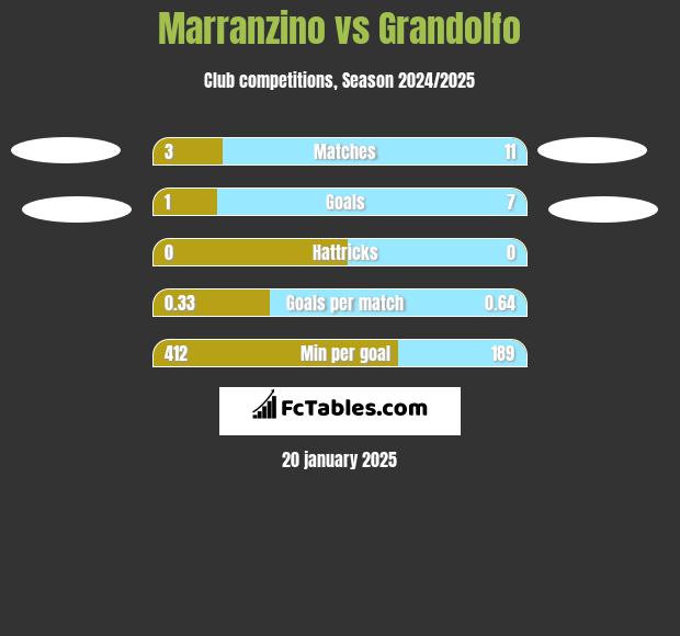 Marranzino vs Grandolfo h2h player stats