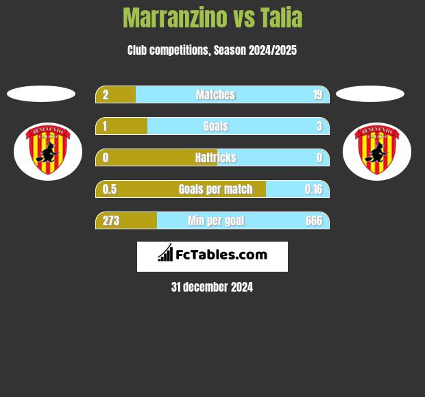 Marranzino vs Talia h2h player stats