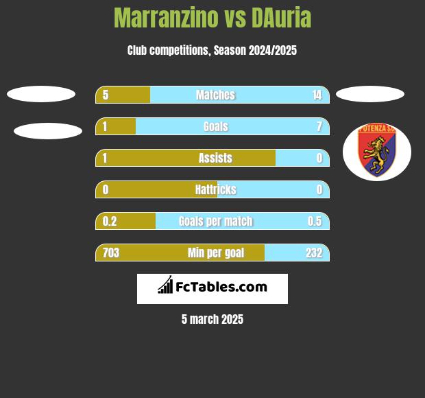 Marranzino vs DAuria h2h player stats