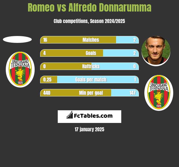 Romeo vs Alfredo Donnarumma h2h player stats