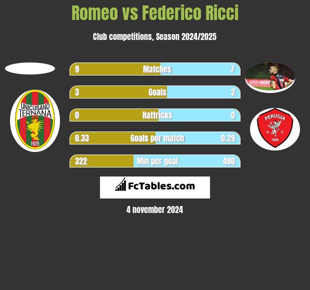 Romeo vs Federico Ricci h2h player stats