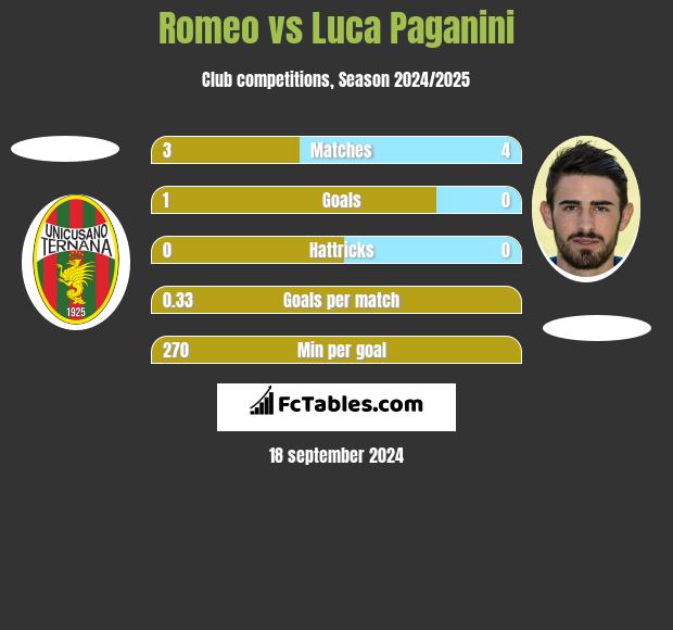 Romeo vs Luca Paganini h2h player stats