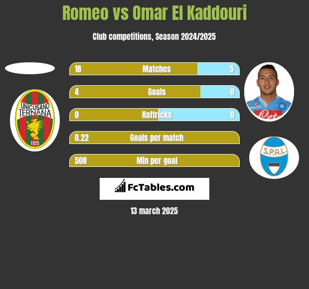 Romeo vs Omar El Kaddouri h2h player stats