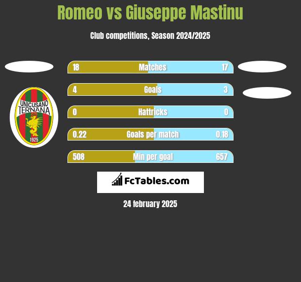 Romeo vs Giuseppe Mastinu h2h player stats