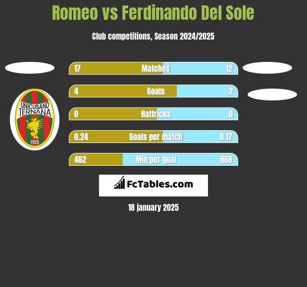 Romeo vs Ferdinando Del Sole h2h player stats