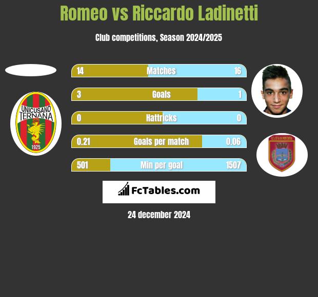 Romeo vs Riccardo Ladinetti h2h player stats