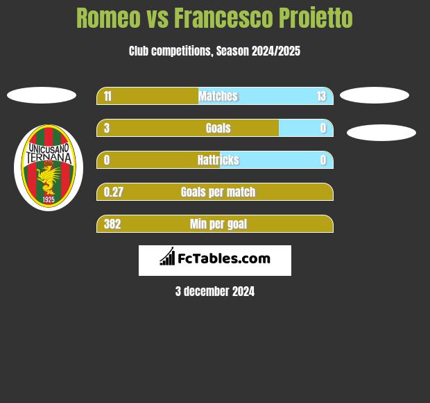 Romeo vs Francesco Proietto h2h player stats