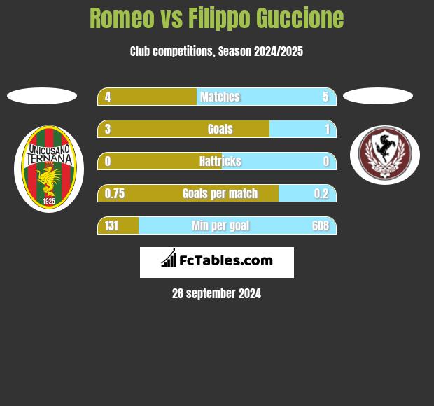 Romeo vs Filippo Guccione h2h player stats