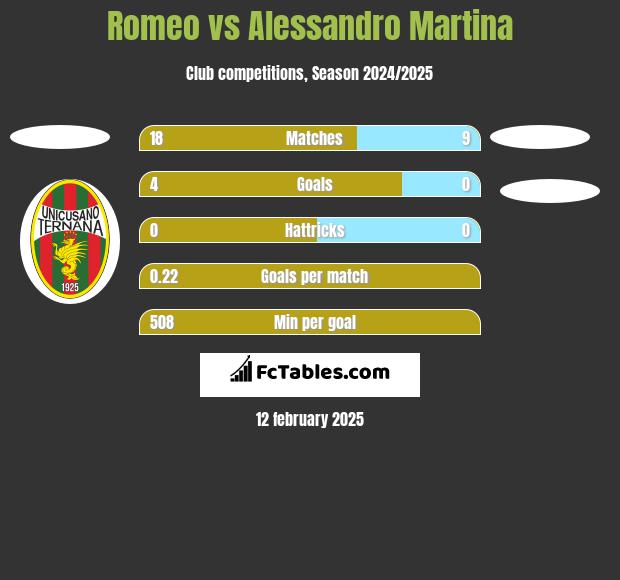 Romeo vs Alessandro Martina h2h player stats