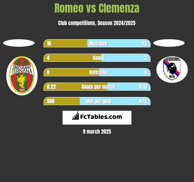 Romeo vs Clemenza h2h player stats