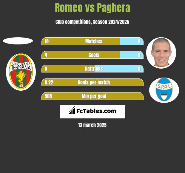 Romeo vs Paghera h2h player stats