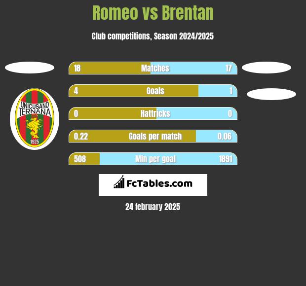 Romeo vs Brentan h2h player stats