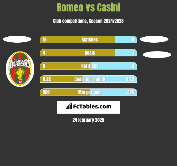 Romeo vs Casini h2h player stats