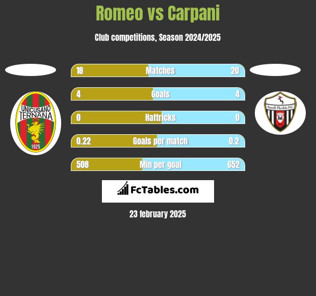 Romeo vs Carpani h2h player stats